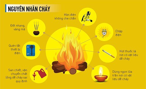 Các yếu tố gây nên sự cháy
