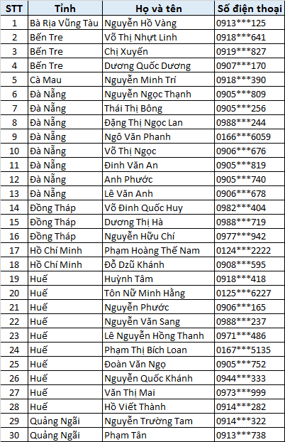 Danh sách 30 chủ nhà trúng giải nhất 
