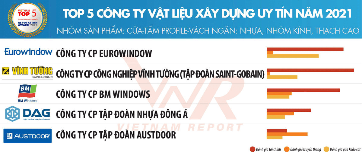 Vinh Tuong duoc vinh danh Top 5 Cong ty VLXD 2020