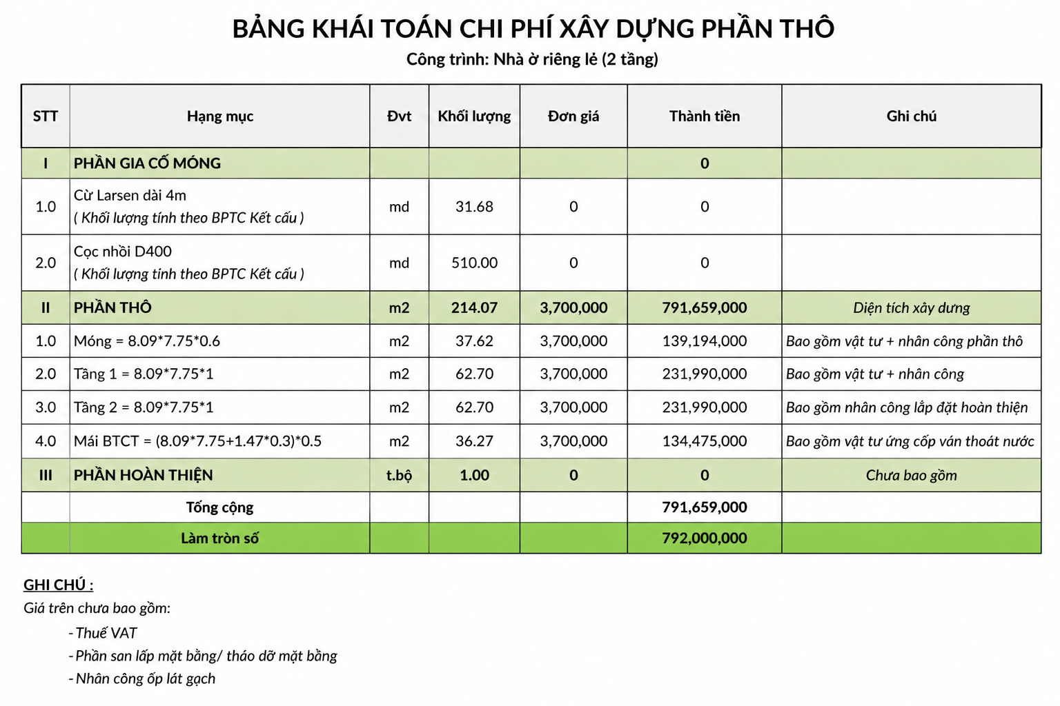 Bảng dự toán chi phí xây dựng phần thô nhà 2 tầng 60m2 tham khảo
