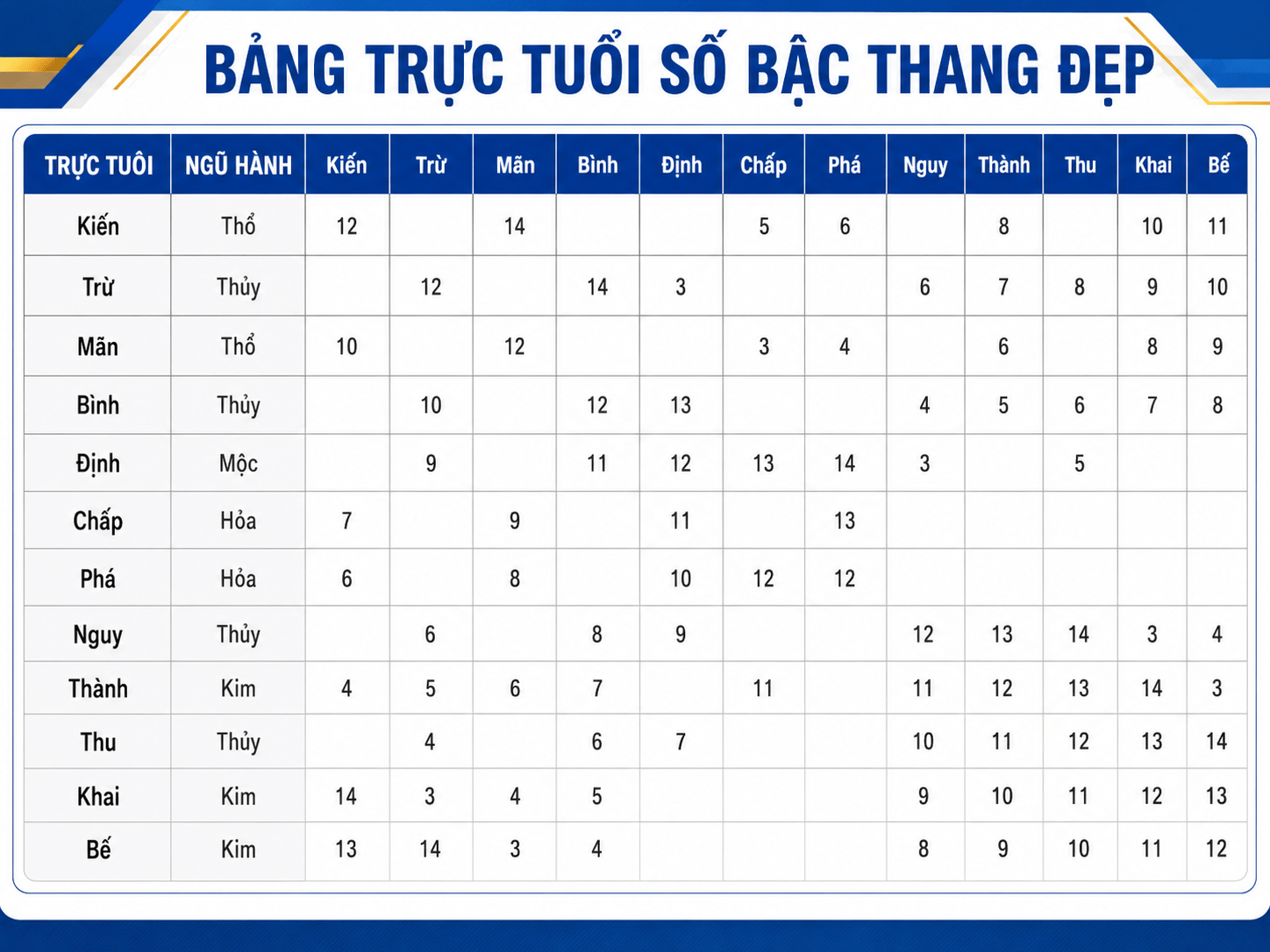 Bảng tra cứu số bậc thang theo trực tuổi chủ nhà