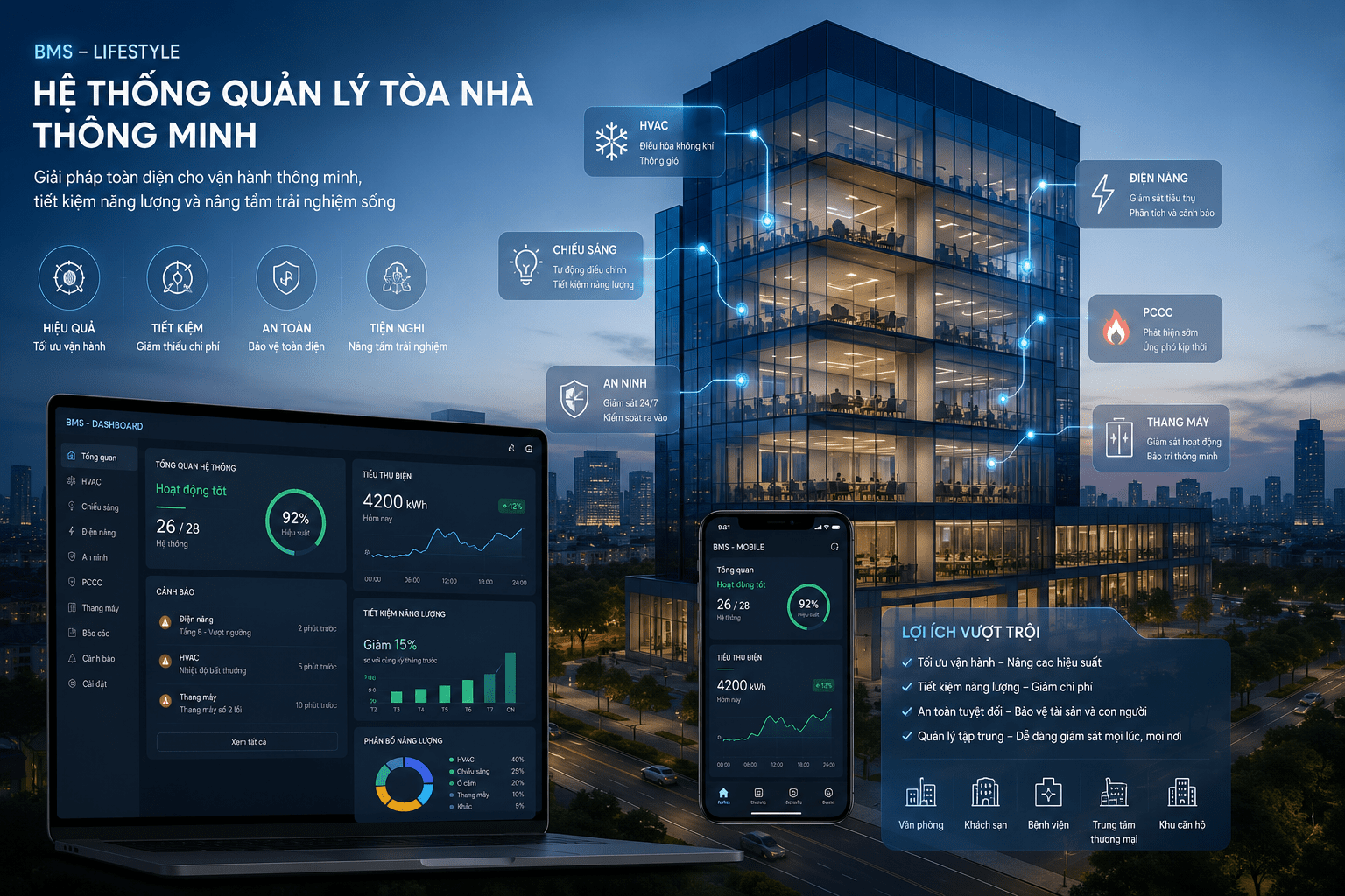 Hệ thống quản lý năng lượng thông minh giúp tối ưu vận hành và giảm tiêu thụ điện cho các tòa nhà
