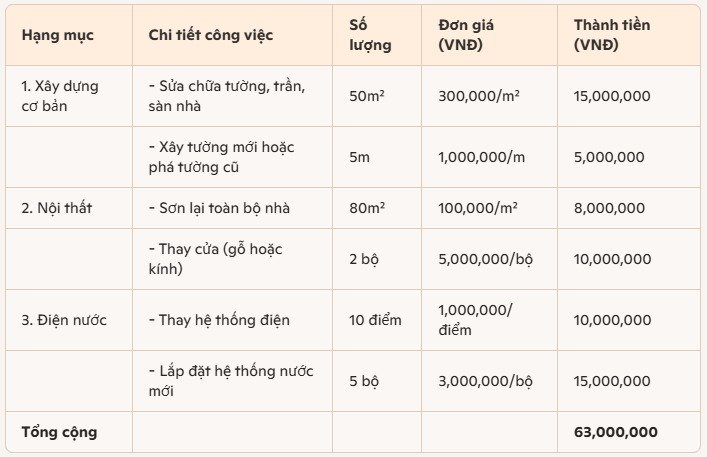 du-toan-kinh-phi-cai-tao-nha-2-tang-cu