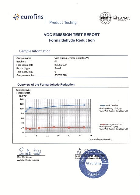 Tổ chức Eurofins chứng nhận loại bỏ khí Formaldehyde