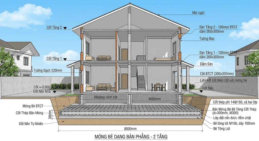 Móng bè nhà 2 tầng dạng bản phẳng phù hợp cho những ngôi nhà 2 tầng có diện tích xây dựng nhỏ