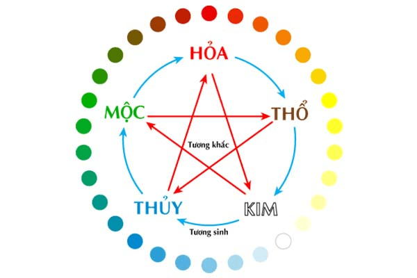 Xây nhà theo ngũ hành bản mệnh dựa trên quan hệ tương sinh, tương khắc