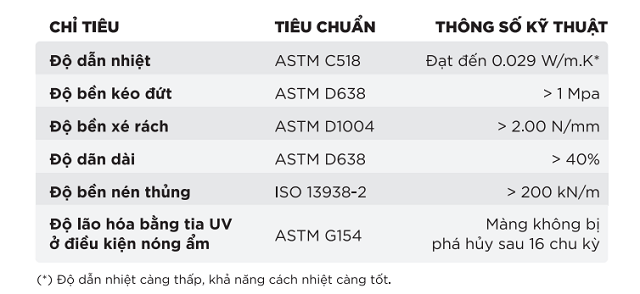 thông số kỹ thuật của tấm bạc cách nhiệt | Vĩnh Tường