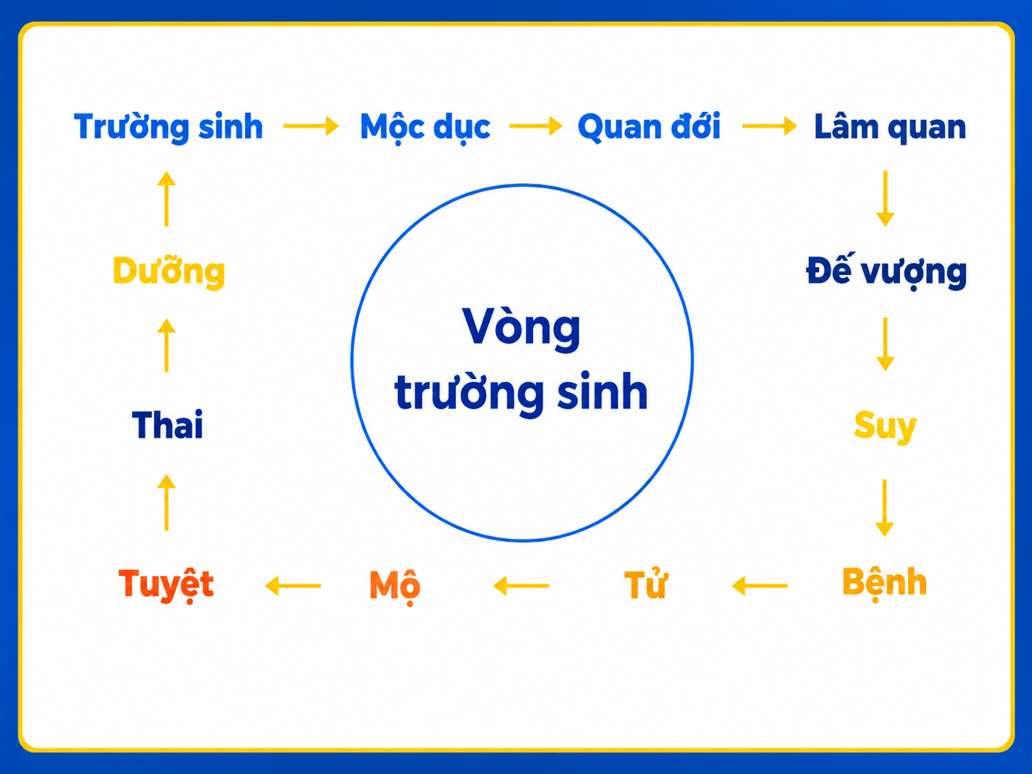 Vòng trường sinh sử dụng để tính số bậc cầu thang nhà 2 tầng